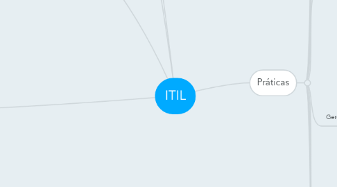 Mind Map: ITIL