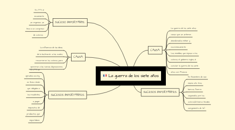 Mind Map: La guerra de los siete años