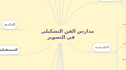 Mind Map: مدارس الفن التشكيلي في التصوير