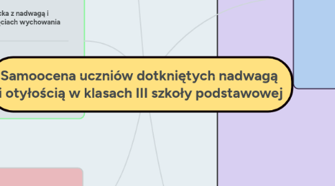 Mind Map: Samoocena uczniów dotkniętych nadwagą i otyłością w klasach III szkoły podstawowej