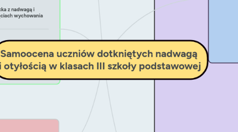 Mind Map: Samoocena uczniów dotkniętych nadwagą  i otyłością w klasach III szkoły podstawowej