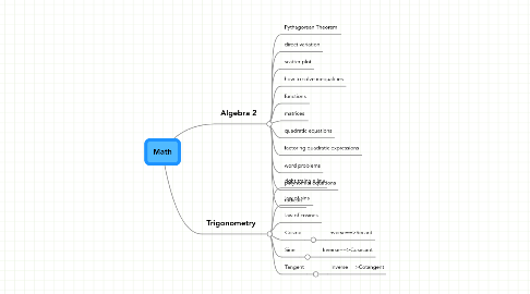 Mind Map: Math