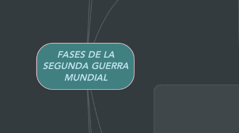 Mind Map: FASES DE LA SEGUNDA GUERRA MUNDIAL