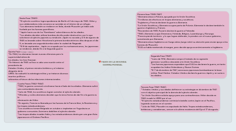 Mind Map: FASES DE LA SEGUNDA GUERRA MUNDIAL