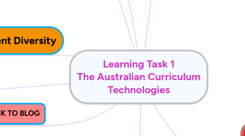 Mind Map: Learning Task 1 The Australian Curriculum Technologies