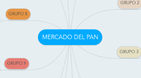 Mind Map: MERCADO DEL PAN