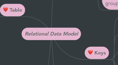 Mind Map: Relational Data Model