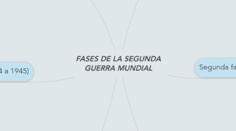 Mind Map: FASES DE LA SEGUNDA GUERRA MUNDIAL