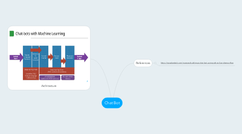 Mind Map: Chat Bot
