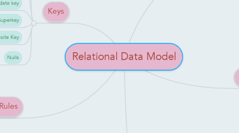 Mind Map: Relational Data Model
