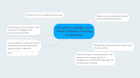 Mind Map: Valuable knowledge from Taiwan Voluntary Teaching Programme