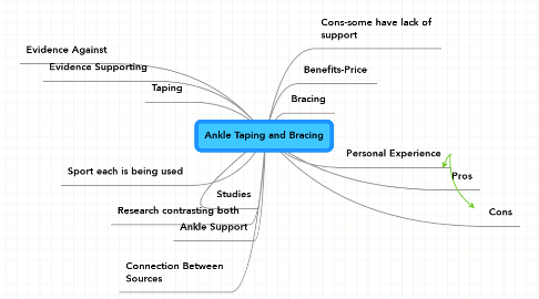 Mind Map: Ankle Taping and Bracing