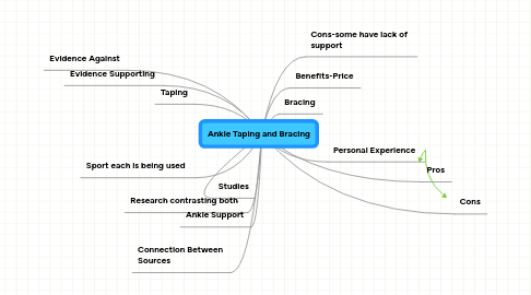 Mind Map: Ankle Taping and Bracing