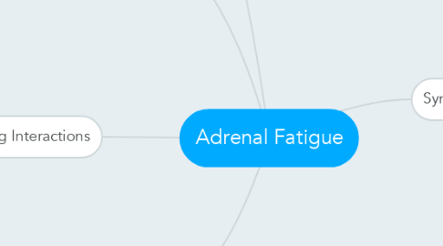 Mind Map: Adrenal Fatigue