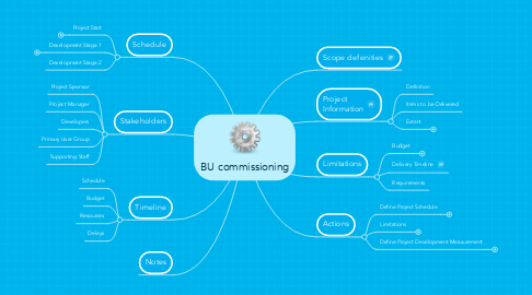 Mind Map: BU commissioning