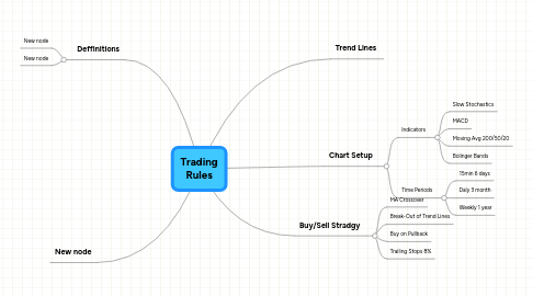 Mind Map: Trading Rules