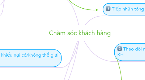 Mind Map: Chăm sóc khách hàng