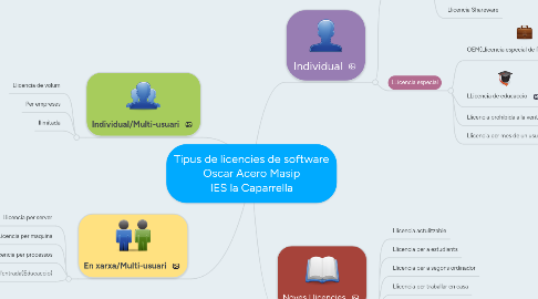 Mind Map: Tipus de licencies de software Oscar Acero Masip IES la Caparrella