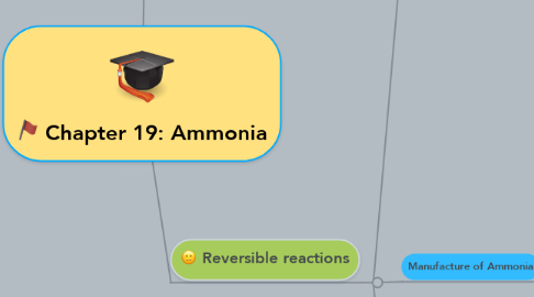 Mind Map: Chapter 19: Ammonia