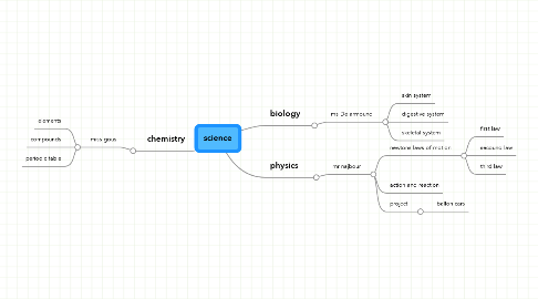 Mind Map: science