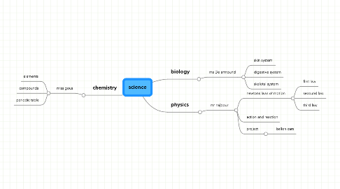 Mind Map: science