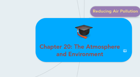 Mind Map: Chapter 20: The Atmosphere and Environment