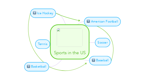 Mind Map: Sports in the US