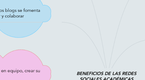 Mind Map: BENEFICIOS DE LAS REDES SOCIALES ACADÉMICAS