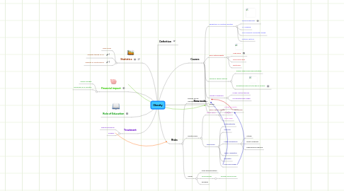 Mind Map: Obesity