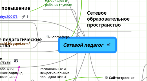 Mind Map: Сетевой педагог