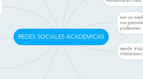 Mind Map: REDES SOCIALES ACADEMICAS