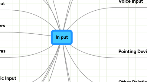 Mind Map: In put