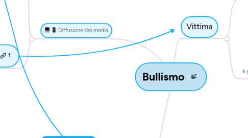 Mind Map: Bullismo