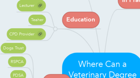 Mind Map: Where Can a Veterinary Degree take you?