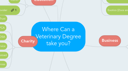 Mind Map: Where Can a Veterinary Degree take you?