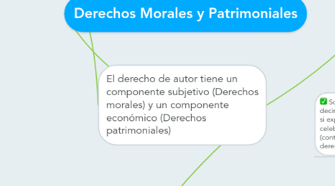 Mind Map: Derechos Morales y Patrimoniales