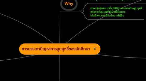 Mind Map: การบรรเทาปัญหาการสูบบุหรี่ของนักศึกษา