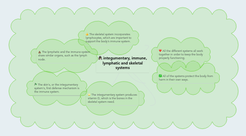 Mind Map: integumentary, immune, lymphatic and skeletal systems