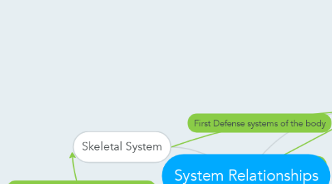 Mind Map: System Relationships