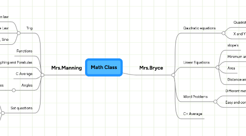 Mind Map: Math Class