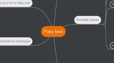 Mind Map: Flaky test