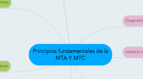 Mind Map: Principios fundamentales de la MTA Y MTC
