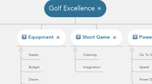 Mind Map: Golf Excellence