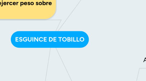 Mind Map: ESGUINCE DE TOBILLO