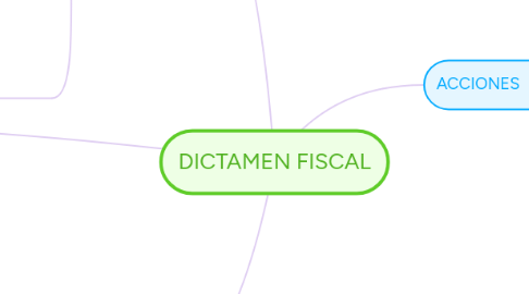 Mind Map: DICTAMEN FISCAL