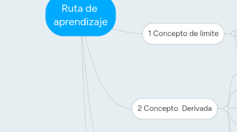 Mind Map: Ruta de  aprendizaje