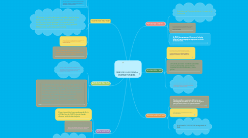 Mind Map: FASES DE LA SEGUNDA GUERRA MUNDIAL