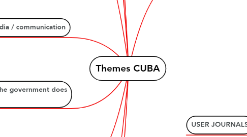 Mind Map: Themes CUBA