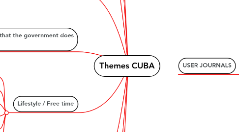 Mind Map: Themes CUBA