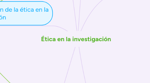 Mind Map: Ética en la investigación